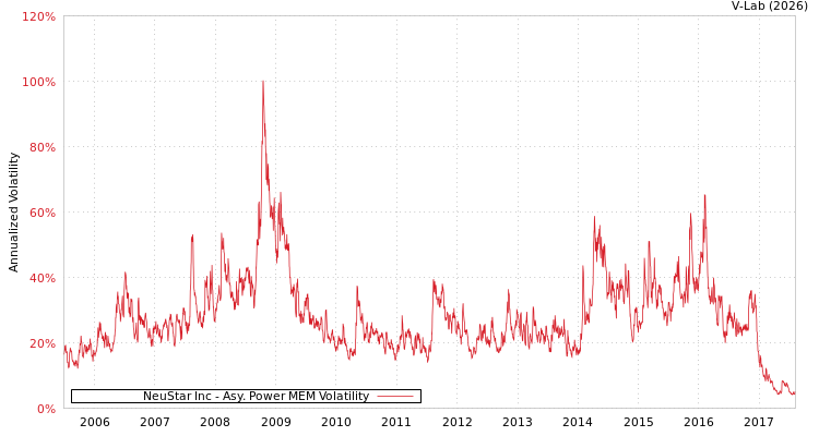 graph of NeuStar Inc APMEM