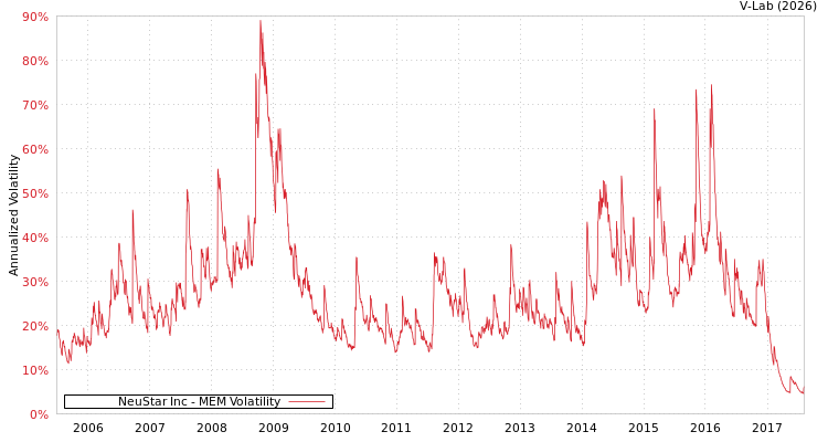graph of NeuStar Inc MEM