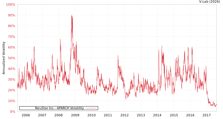 graph of NeuStar Inc APARCH