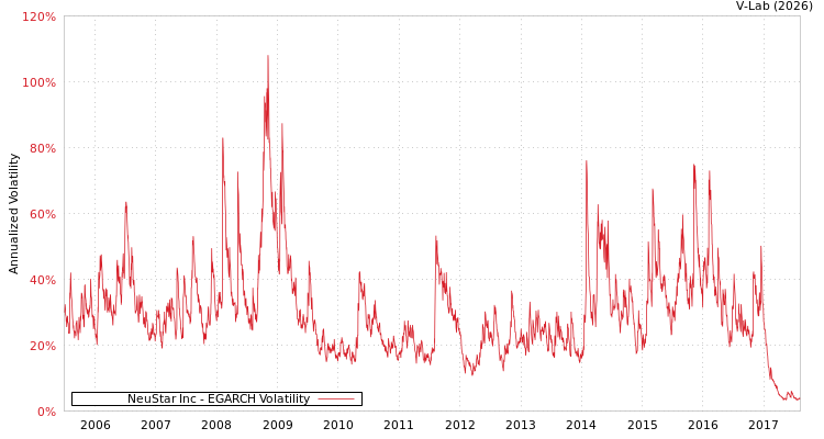 graph of NeuStar Inc EGARCH