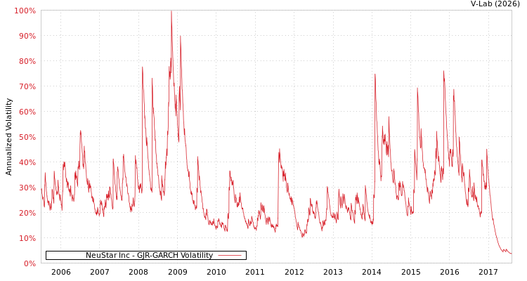 graph of NeuStar Inc GJR-GARCH