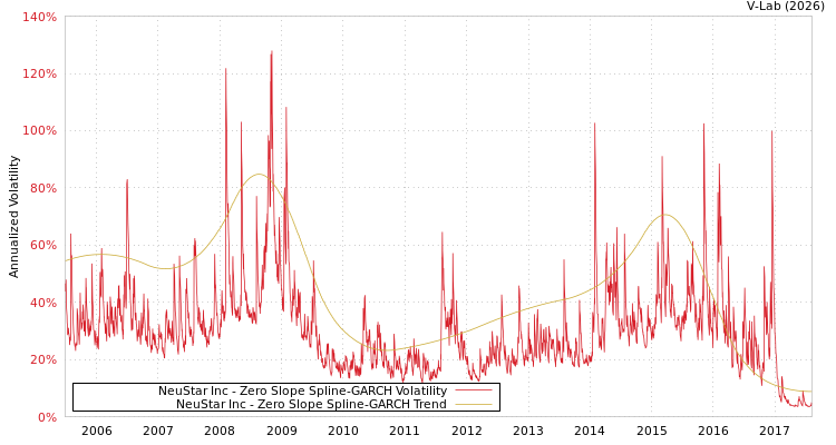 graph of NeuStar Inc S0GARCH