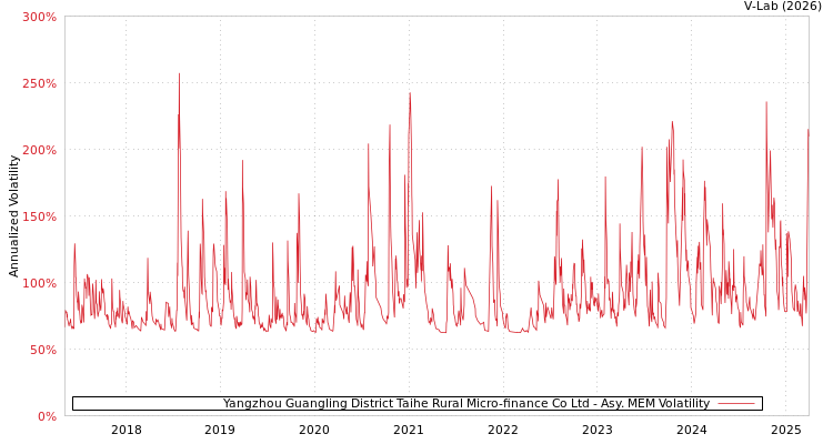 graph of Yangzhou Guangling District Taihe Rural Micro-finance Co Ltd AMEM