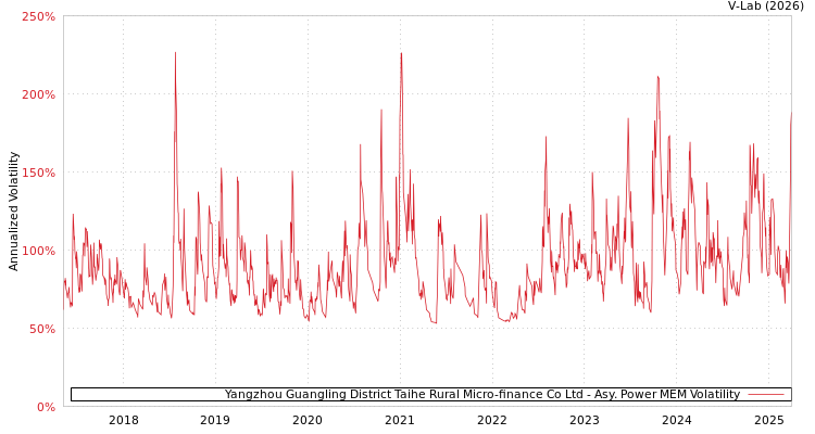 graph of Yangzhou Guangling District Taihe Rural Micro-finance Co Ltd APMEM