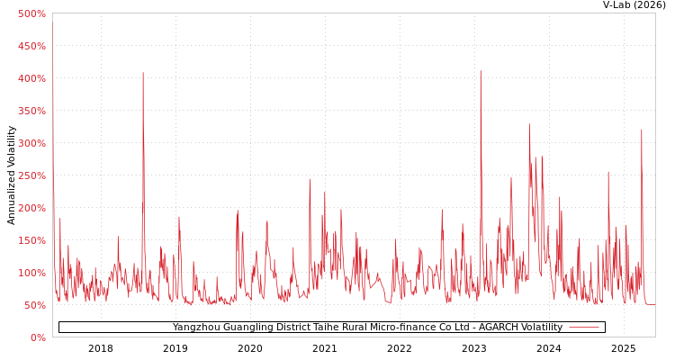 graph of Yangzhou Guangling District Taihe Rural Micro-finance Co Ltd AGARCH
