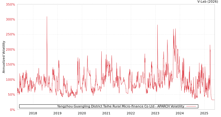 graph of Yangzhou Guangling District Taihe Rural Micro-finance Co Ltd APARCH
