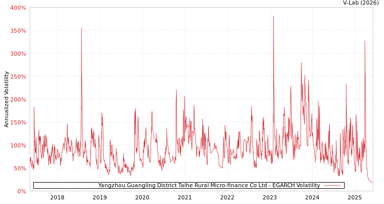 graph of Yangzhou Guangling District Taihe Rural Micro-finance Co Ltd EGARCH