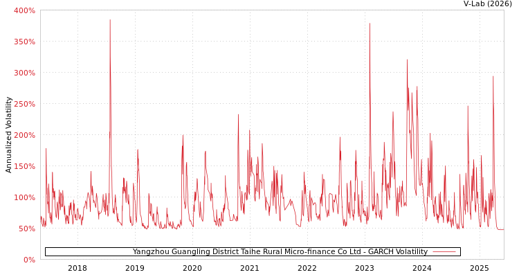 graph of Yangzhou Guangling District Taihe Rural Micro-finance Co Ltd GARCH