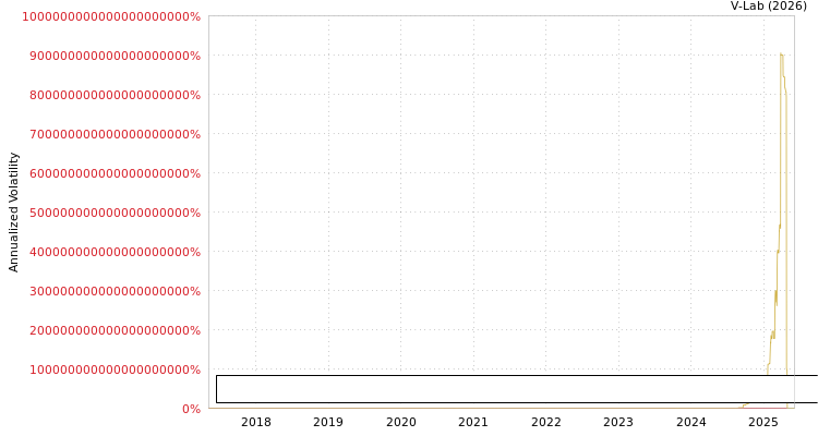 graph of Yangzhou Guangling District Taihe Rural Micro-finance Co Ltd MF2-GARCH