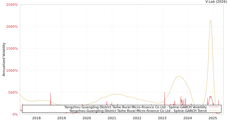 graph of Yangzhou Guangling District Taihe Rural Micro-finance Co Ltd SGARCH
