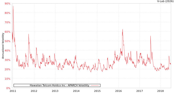 graph of Hawaiian Telcom Holdco Inc APARCH