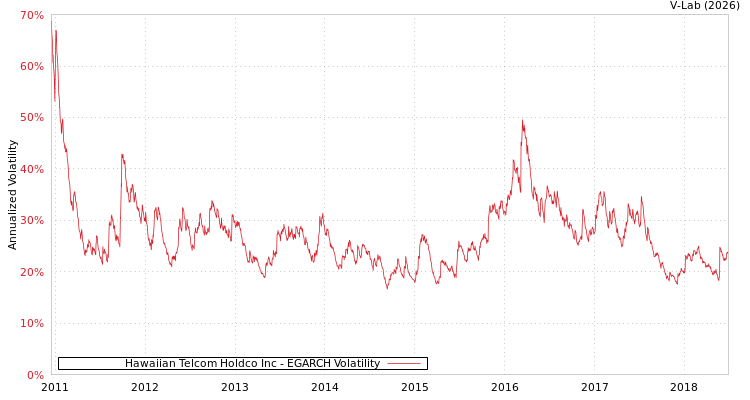 graph of Hawaiian Telcom Holdco Inc EGARCH