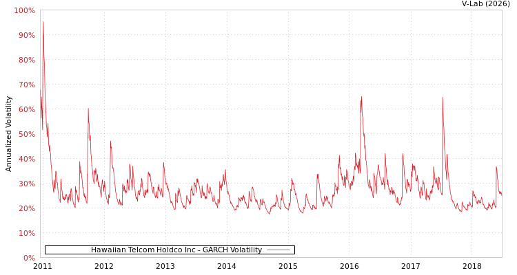 graph of Hawaiian Telcom Holdco Inc GARCH