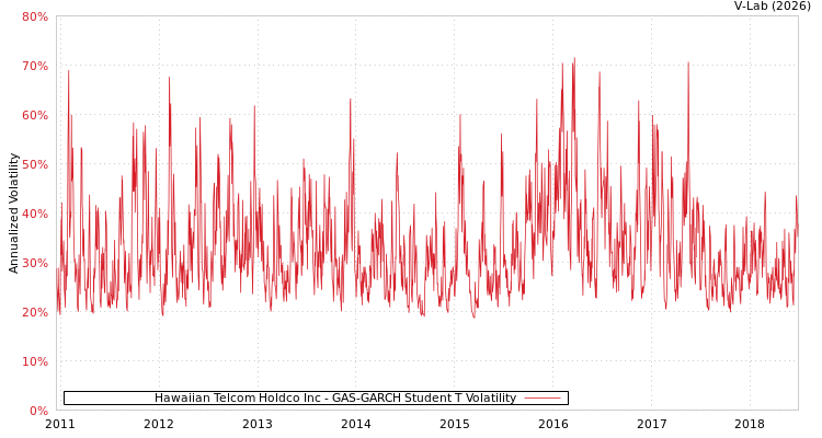 graph of Hawaiian Telcom Holdco Inc GAS-GARCH-T