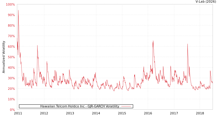 graph of Hawaiian Telcom Holdco Inc GJR-GARCH