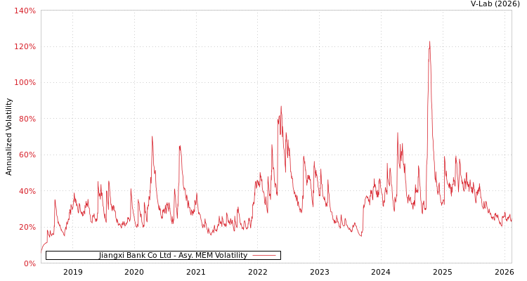 graph of Jiangxi Bank Co Ltd AMEM