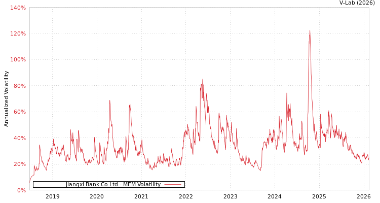 graph of Jiangxi Bank Co Ltd MEM