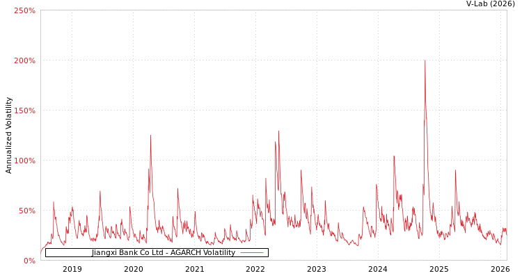 graph of Jiangxi Bank Co Ltd AGARCH