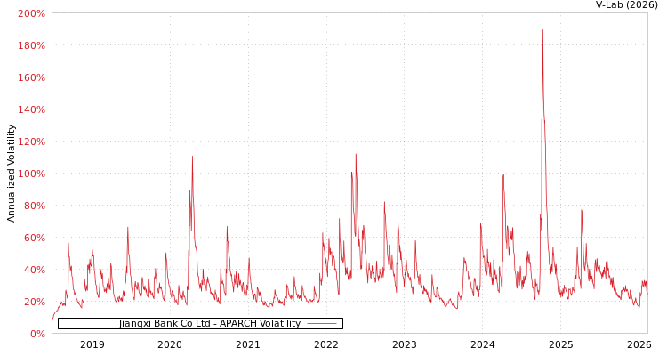 graph of Jiangxi Bank Co Ltd APARCH