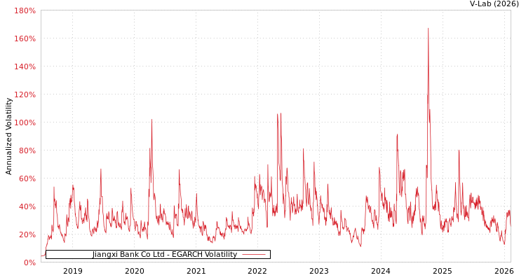 graph of Jiangxi Bank Co Ltd EGARCH