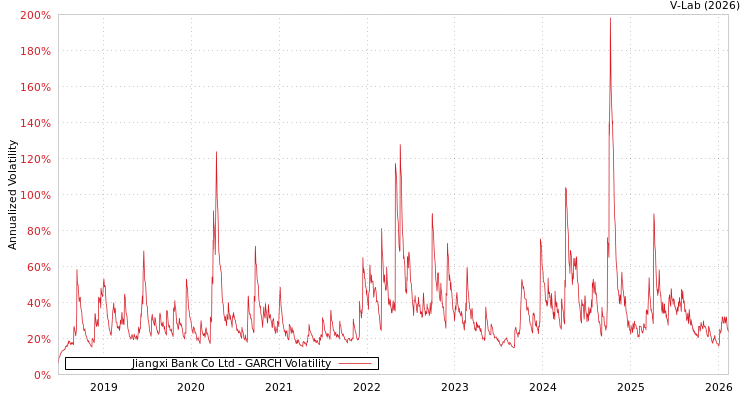 graph of Jiangxi Bank Co Ltd GARCH