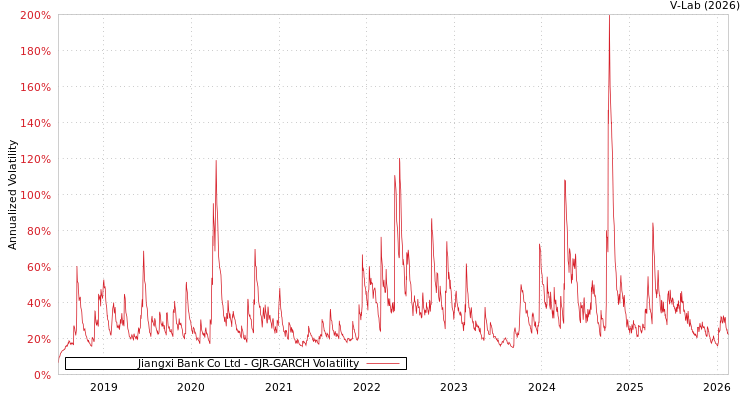 graph of Jiangxi Bank Co Ltd GJR-GARCH