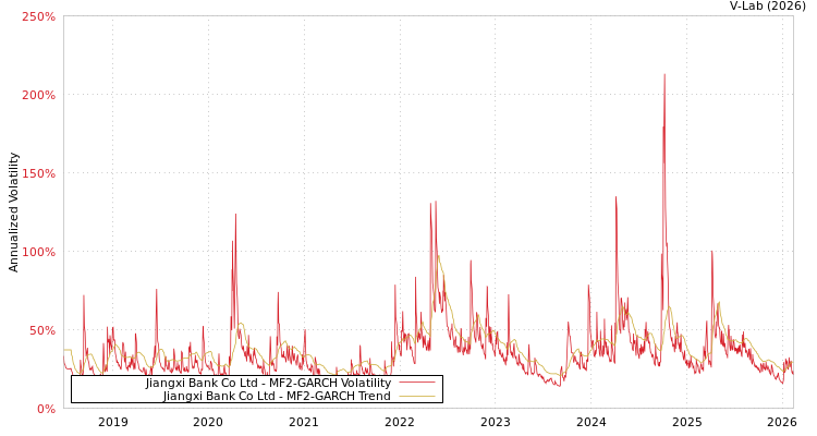 graph of Jiangxi Bank Co Ltd MF2-GARCH