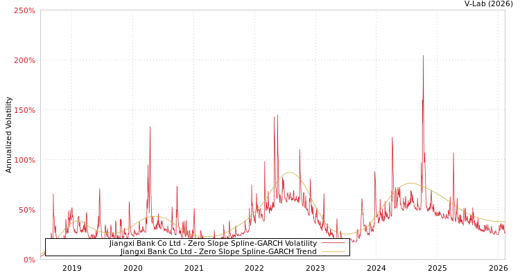 graph of Jiangxi Bank Co Ltd S0GARCH