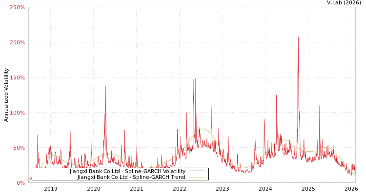 graph of Jiangxi Bank Co Ltd SGARCH