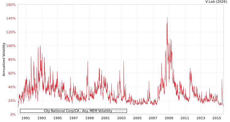 graph of City National Corp/CA AMEM