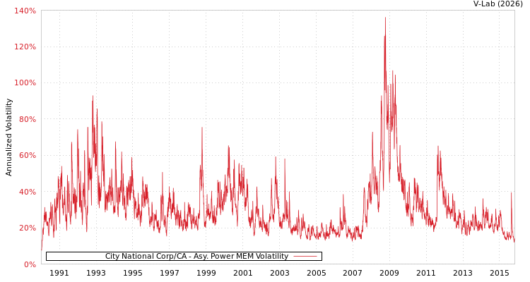 graph of City National Corp/CA APMEM