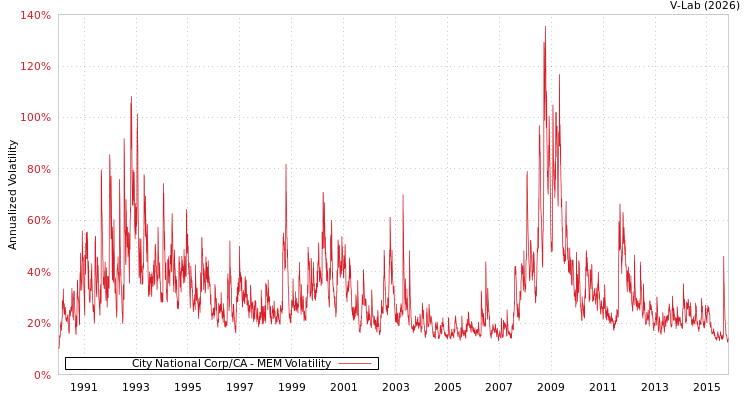 graph of City National Corp/CA MEM