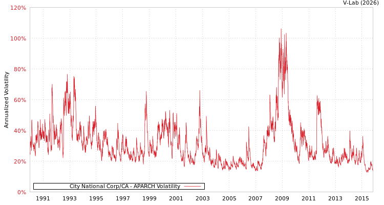 graph of City National Corp/CA APARCH