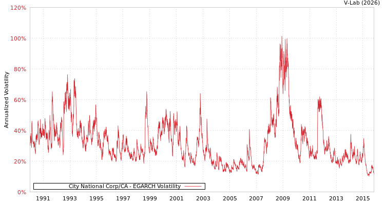 graph of City National Corp/CA EGARCH