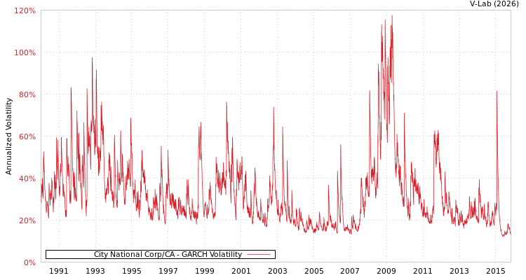 graph of City National Corp/CA GARCH