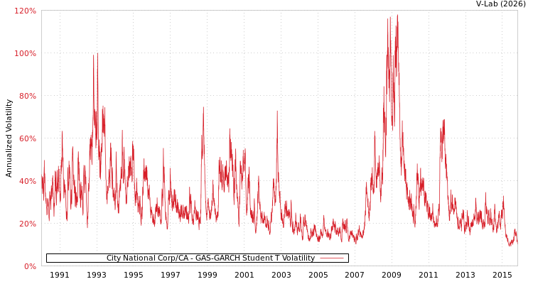 graph of City National Corp/CA GAS-GARCH-T