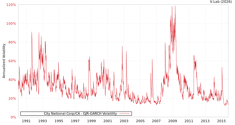 graph of City National Corp/CA GJR-GARCH