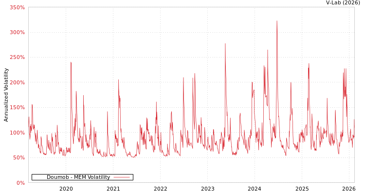 graph of Doumob MEM