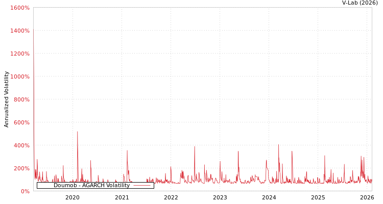 graph of Doumob AGARCH