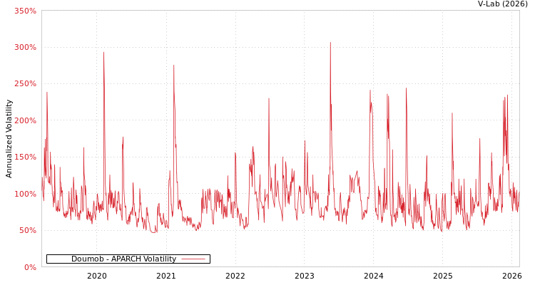 graph of Doumob APARCH