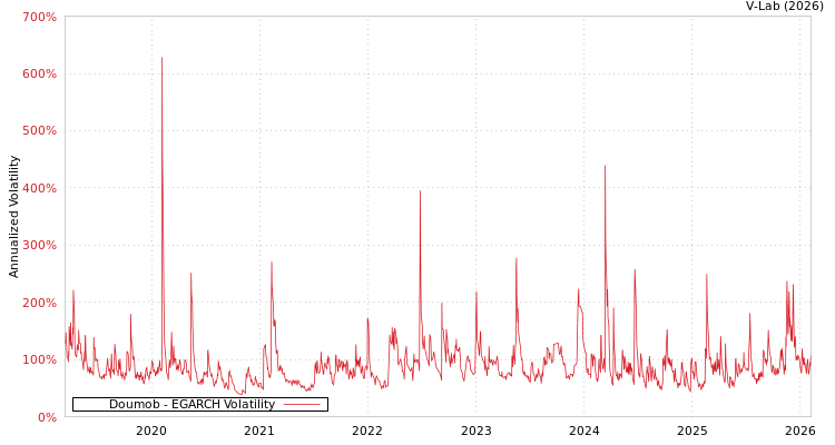 graph of Doumob EGARCH