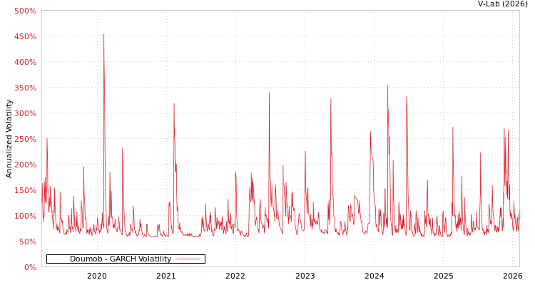 graph of Doumob GARCH