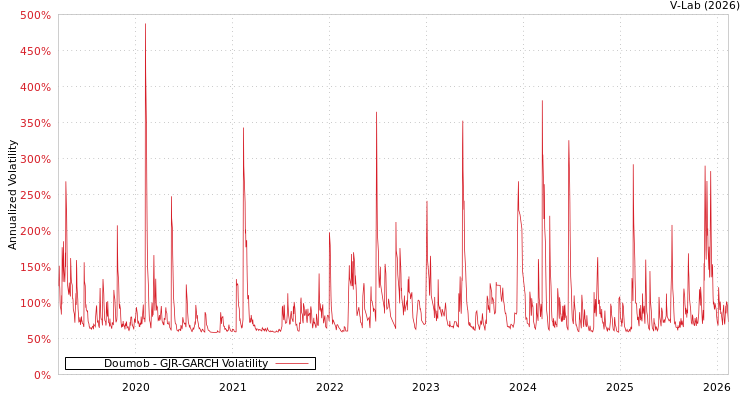 graph of Doumob GJR-GARCH