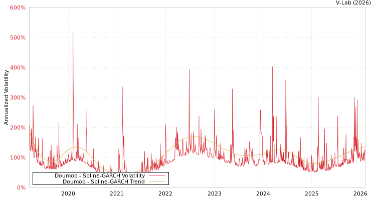 graph of Doumob SGARCH