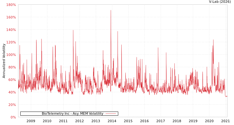 graph of BioTelemetry Inc AMEM