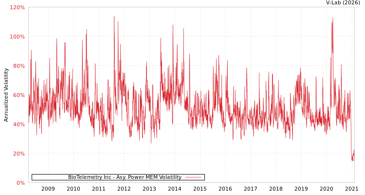 graph of BioTelemetry Inc APMEM