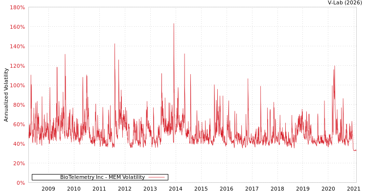 graph of BioTelemetry Inc MEM