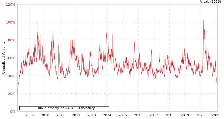graph of BioTelemetry Inc APARCH