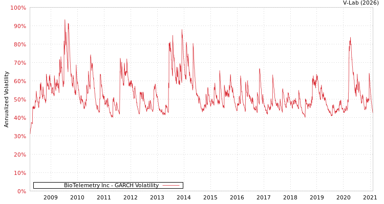 graph of BioTelemetry Inc GARCH