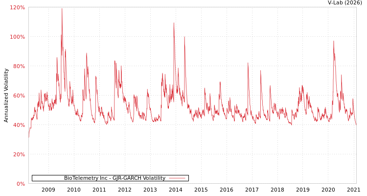 graph of BioTelemetry Inc GJR-GARCH